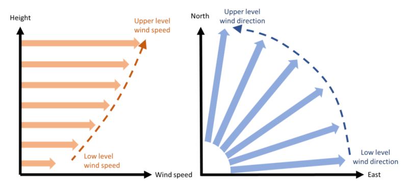 Vertical wind shear due to change of wind speed with height (left), vertical wind shear due to change of wind direction with height (right).