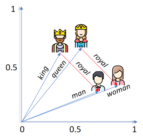  A schematic diagram of vector representations of &ldquo;king&rdquo;, &ldquo;queen&rdquo;, &ldquo;man&rdquo;, &ldquo;woman&rdquo; and &ldquo;royal&rdquo;