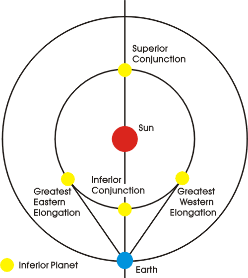 Elongations of inferior planet