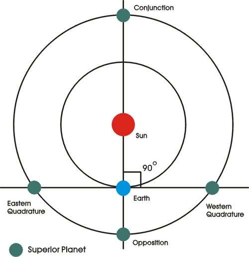 Elongations of superior planet