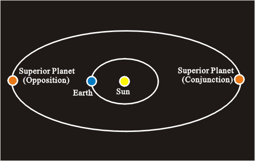 Relative positions of a superior planet, the Earth and the Sun during opposition and conjunction of the superior planet.