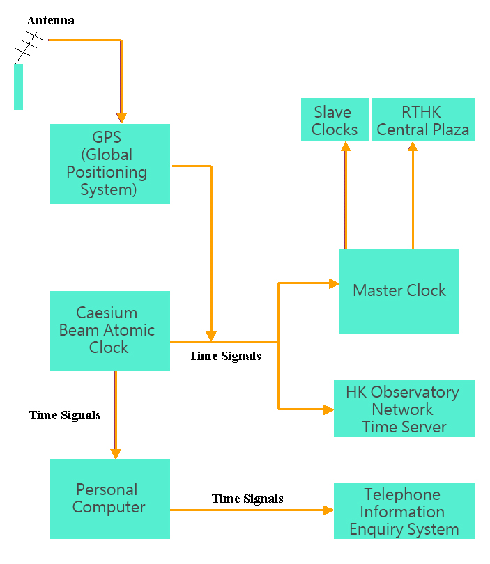 Hong Kong Time Services