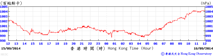 Trace of mean sea-level pressure recorded at the Hong Kong Observatory's Headquarters on 15 - 16 September 2014.