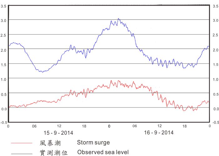 Tide and storm surge recorded at Quarry Bay for 15 - 16 September 2014 (Sea level in metres above chart datum). 