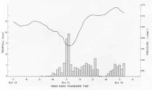 Figure 7. Hourly rainfall distribution and pressure profile as recorded at the Royal Observatory during the passage of Typhoon Elsie on October 13 - 15, 1975 
