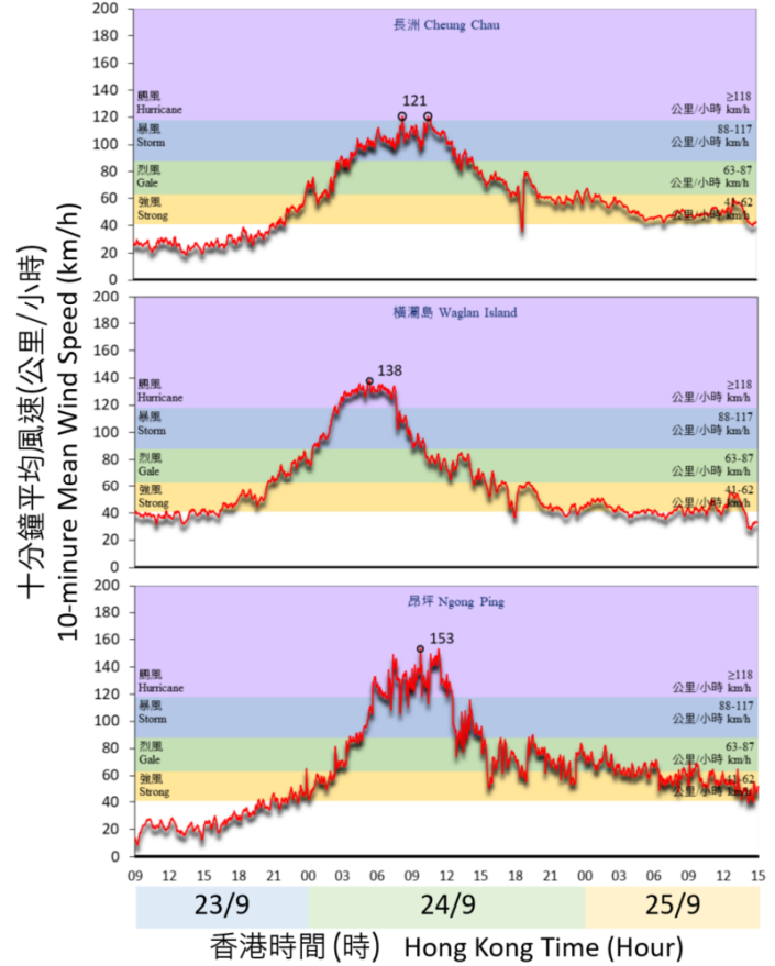 Traces of 10-minute mean wind speed recorded at Cheung Chau, Waglan Island and Ngong Ping on 23 – 25 September 2025.
