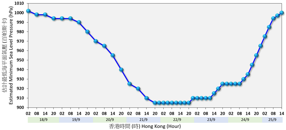 Time series of the estimated minimum sea level pressure of Ragasa (2518): 18 – 25 September 2025 (initial assessment).