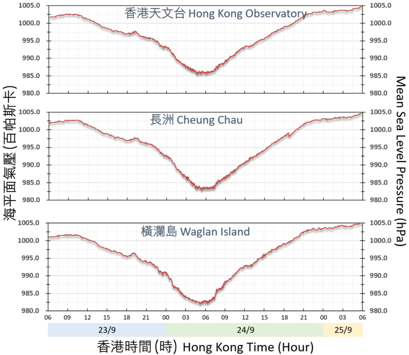 Traces of mean sea-level pressure recorded at the Hong Kong Observatory, Cheung Chau and Waglan Island on 23 – 25 September 2025.