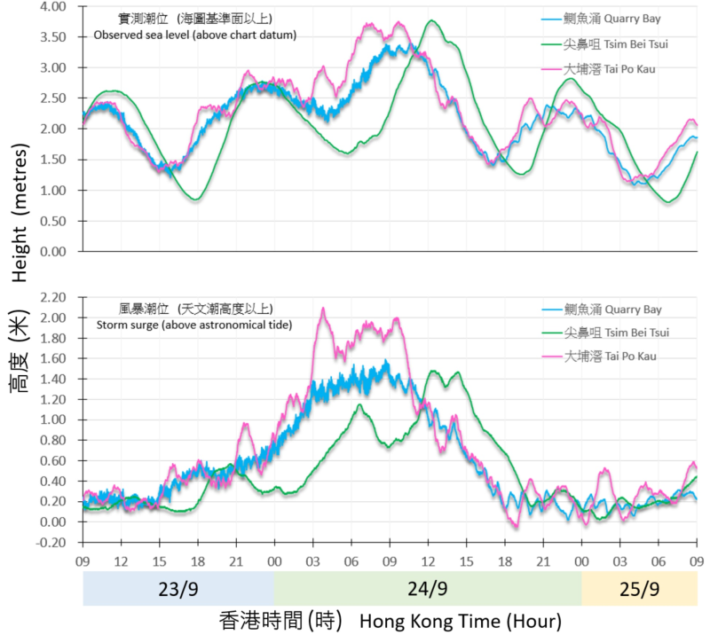 Traces of sea level (above chart datum) and storm surge (above astronomical tide) recorded at Quarry Bay, Tsim Bei Tsui and Tai Po Kau on 23 – 25 September 2025.
