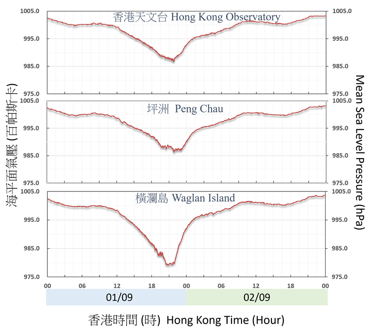 Traces of mean sea-level pressure recorded at the Hong Kong Observatory, Peng Chau and Waglan Island on 1 – 2 September 2023.