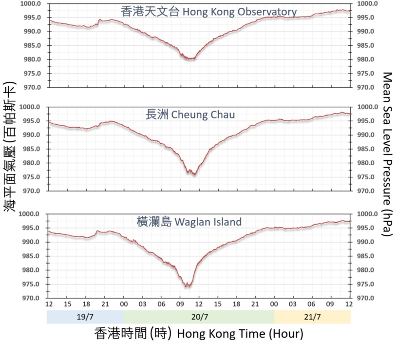 二零二五年七月十九日至二十一日香港天文台、长洲及横澜岛录得的海平面气压。