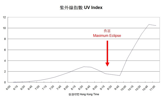 Fig. 2 The ultra-violet index fell by about 2 during the solar eclipse.