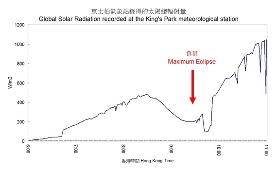 Fig. 3 The global solar radiation recorded at the King's Park meteorological station dropped by some 400W/m2 during the eclipse.