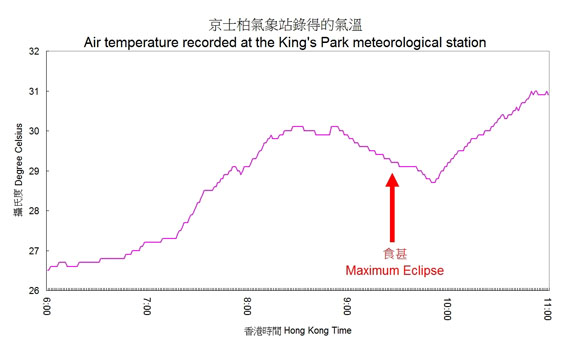 Fig. 4 The temperature at the King's Park meteorological station dropped by about 1 degree Celsius during the eclipse.