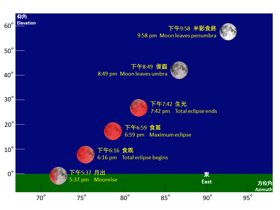 Total lunar eclipse and lunar occultation of Uranus on the evening of