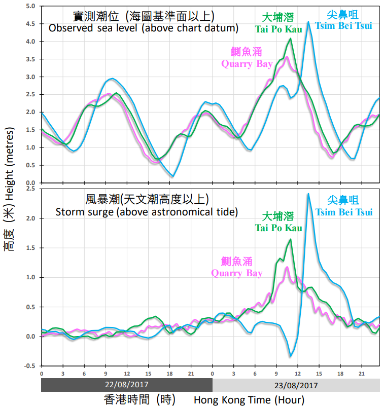 二零一七年八月二十二至二十三日在鰂鱼涌、大埔滘及尖鼻咀录得的潮位(海图基准面以上)及风暴潮(天文潮高度以上)。