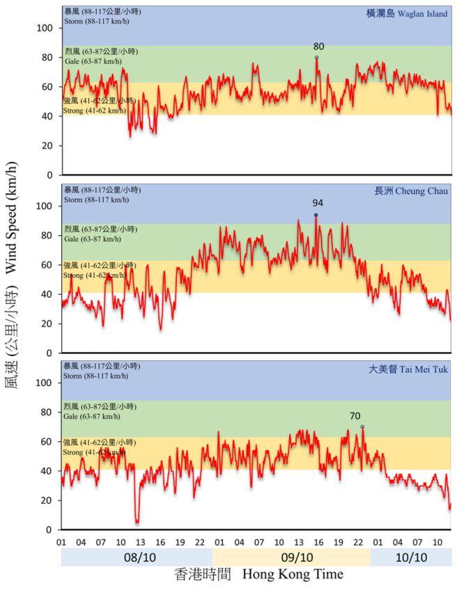 Traces of 10-minute wind speed recorded at Waglan Island, Cheung Chau and Tai Mei Tuk on 8 - 10 October 2021