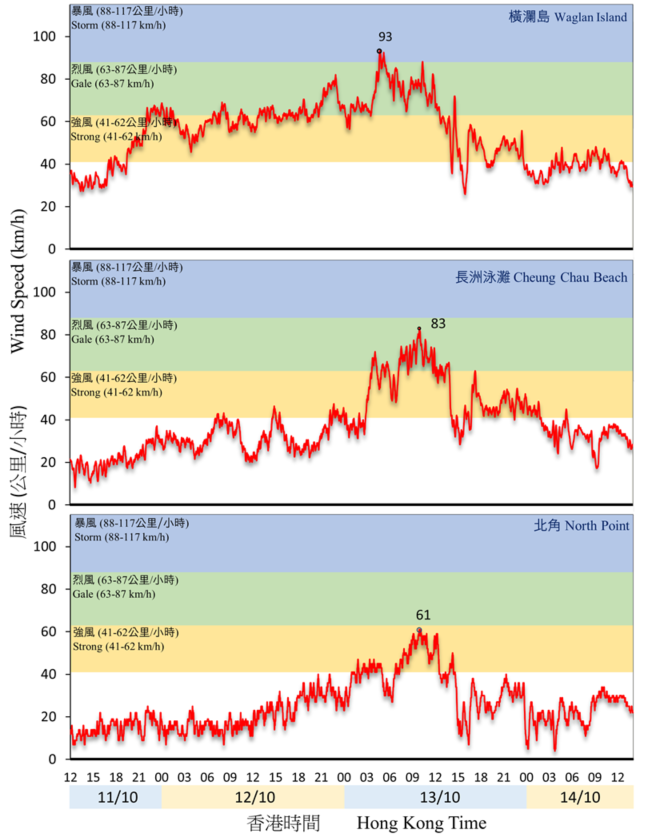 Traces of 10-minute wind speed recorded at Waglan Island, Cheung Chau Beach and North Point on 11 - 14 October 2021