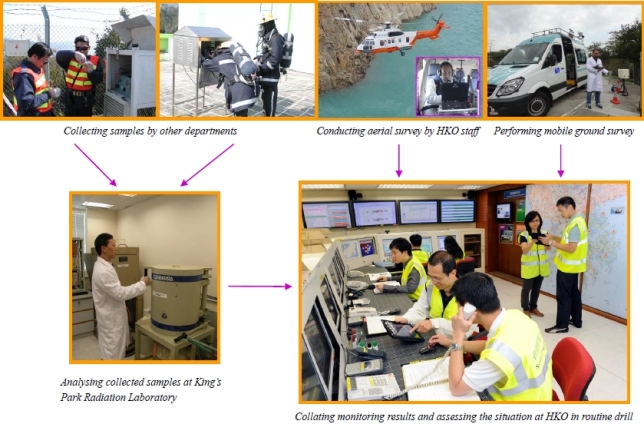 Emergency monitoring and assessment of radiation levels