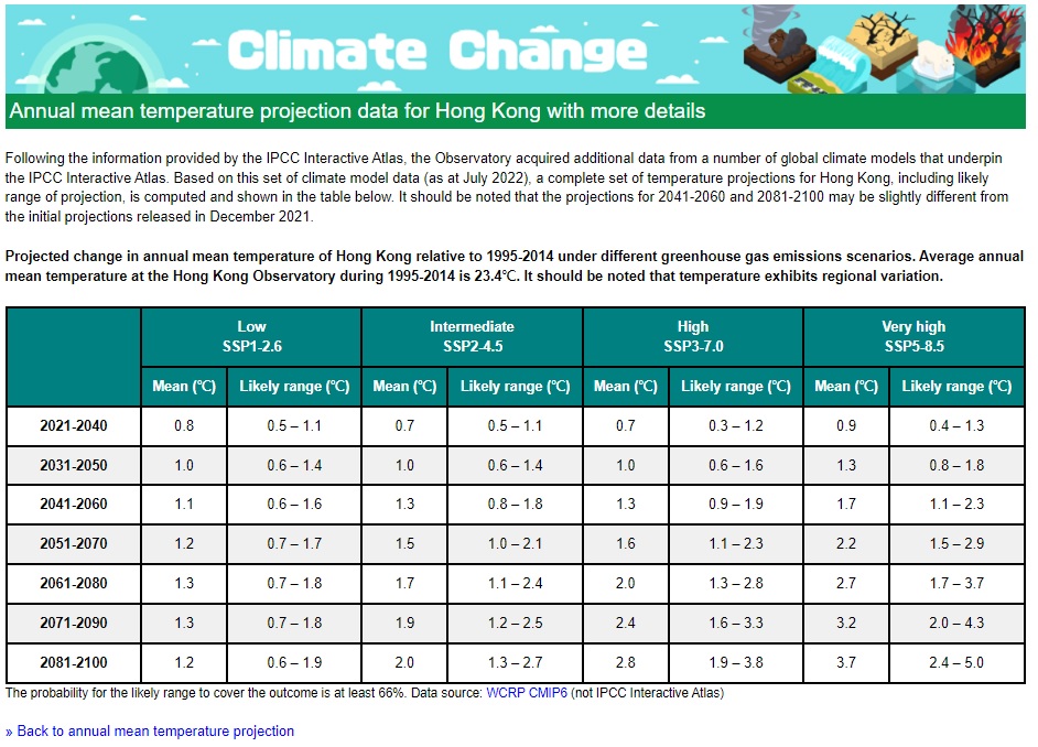 Annual_Mean_Temperature_Projection_for_Hong_Kong