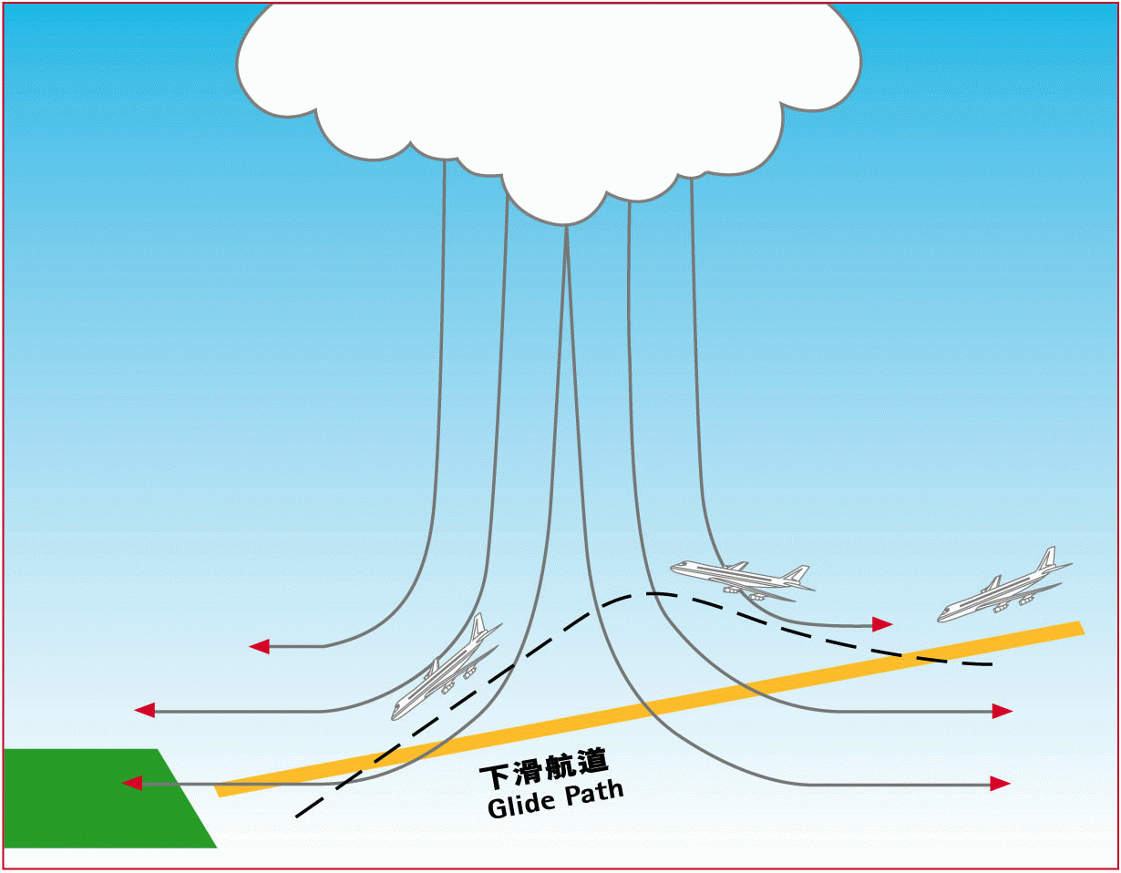 Schematic diagram of windshear caused by a microburst