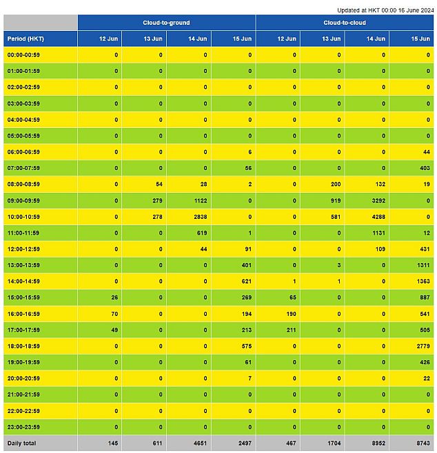 Information of the number of lightning strokes detected over the Hong Kong territory today and for the past three days