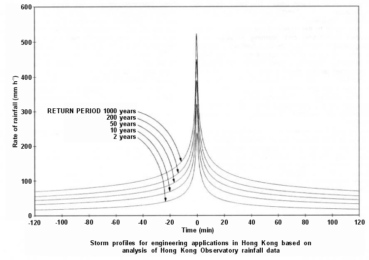 Storm profiles for engineering applications in Hong Kong based on an analysis of Hong Kong Observatory rainfall data