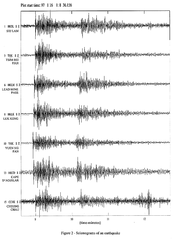 Figure 2 : A sample of the seismograms of an earthquake recorded by the monitoring network on 16 January 1997