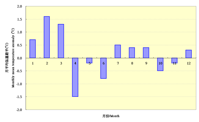 Monthly mean temperature anomalies for year 2010