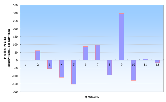Monthly total rainfall anomalies for year 2010