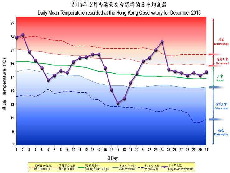 The percentile map of mean temperature of December 2015 