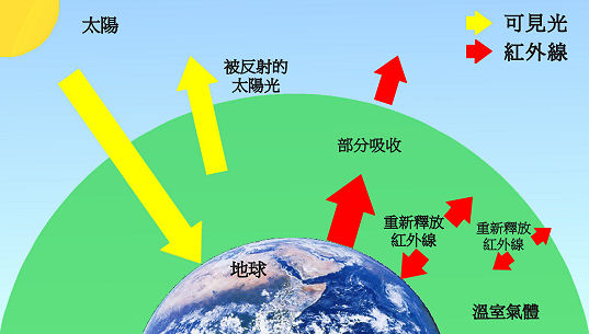 温室效应的闪现图