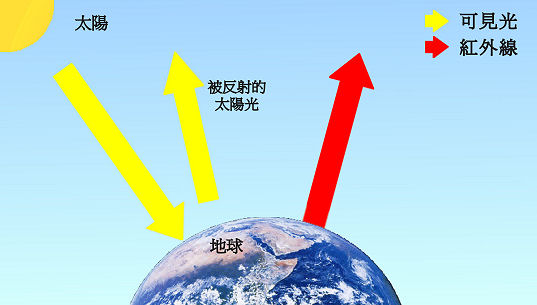 莫得大气层的情况