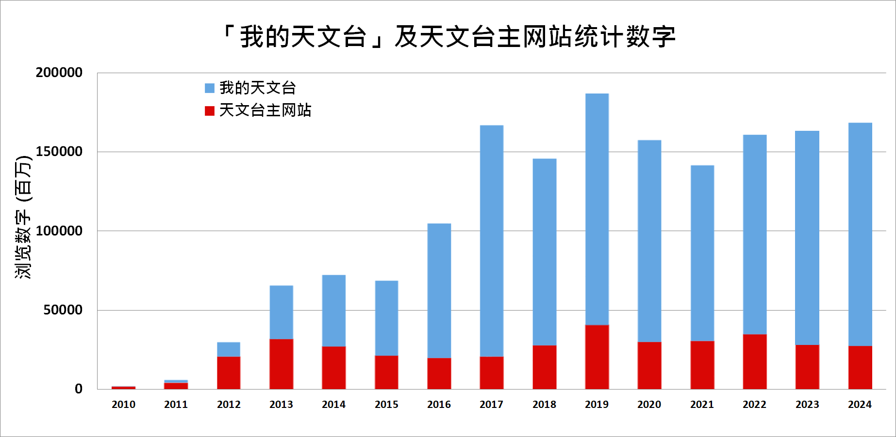 我的天文台 及 天文台 主网站统计数字