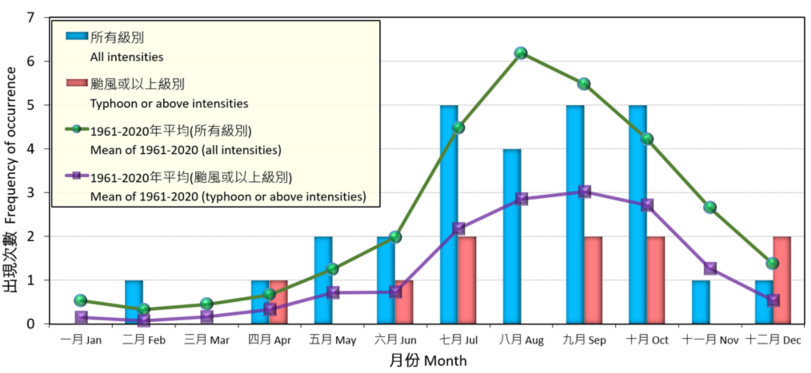 二零二一年在北太平洋西部及南海区域的热带气旋出现次数之每月分布。