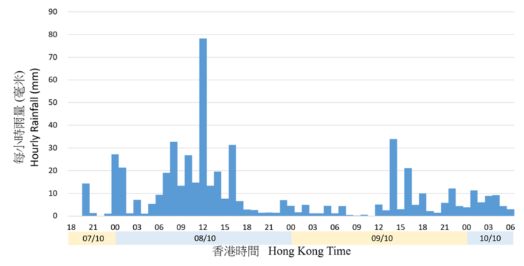 二零二一年十月七日至十日在天文台录得的每小时雨量。