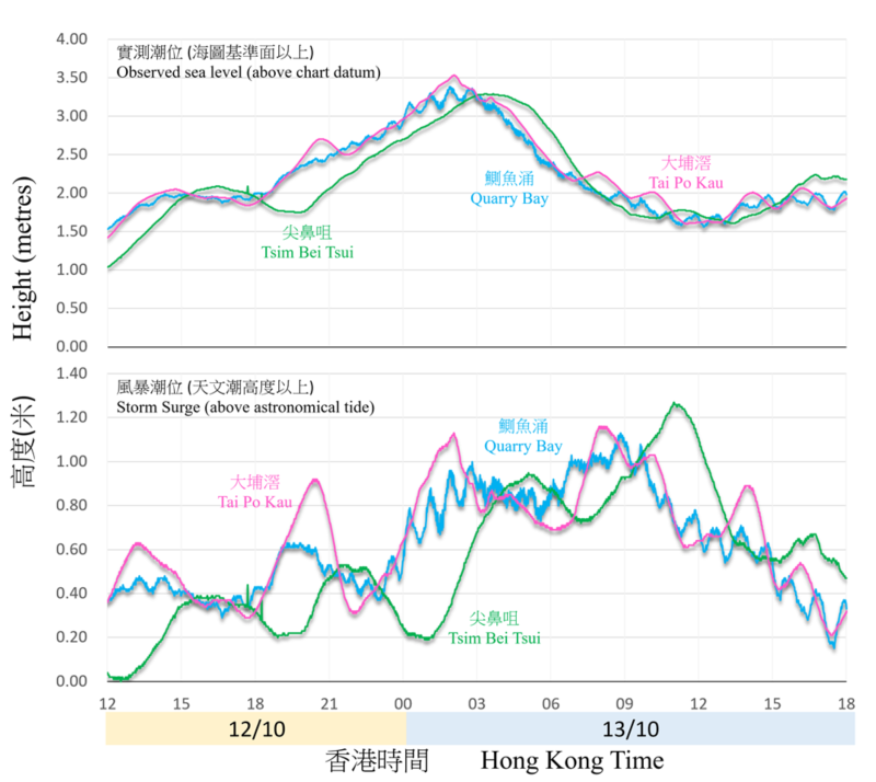 二零二一年十月十二日至十三日在鰂鱼涌、大埔滘及尖鼻咀录得的潮位(海图基准面以上)及风暴潮(天文潮高度以上)。