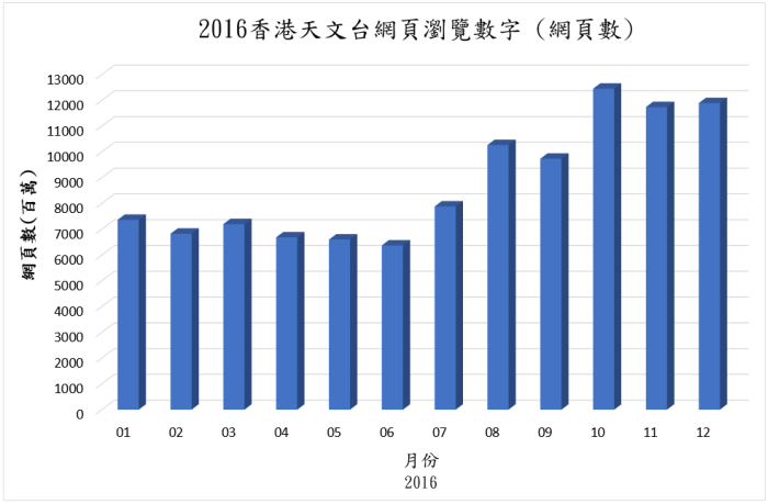 網頁瀏覽數字圖，數據詳列在下表