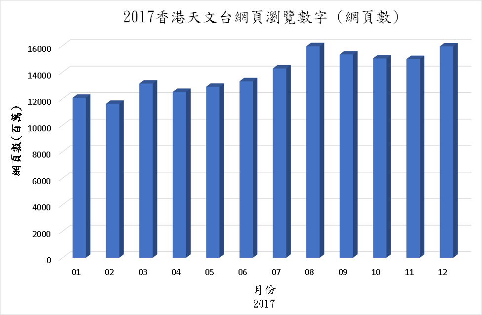 網頁瀏覽數字圖，數據詳列在下表