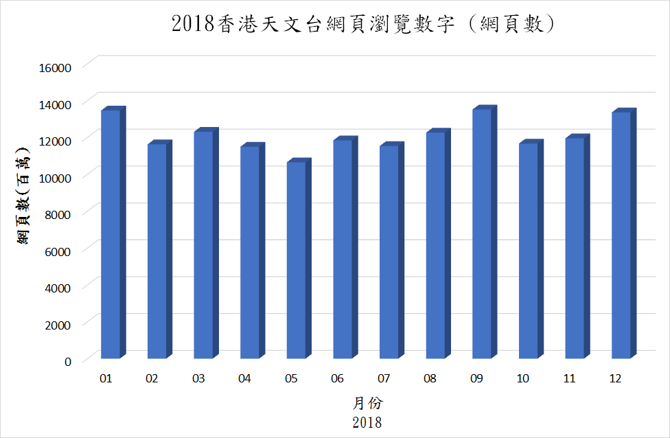 網頁瀏覽數字圖，數據詳列在下表