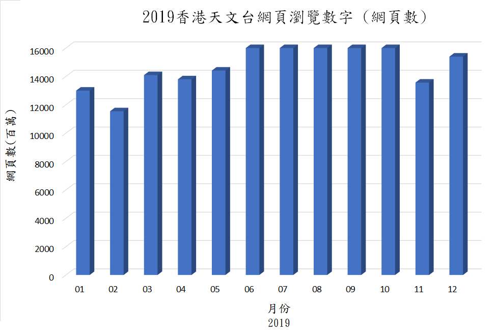 網頁瀏覽數字圖，數據詳列在下表