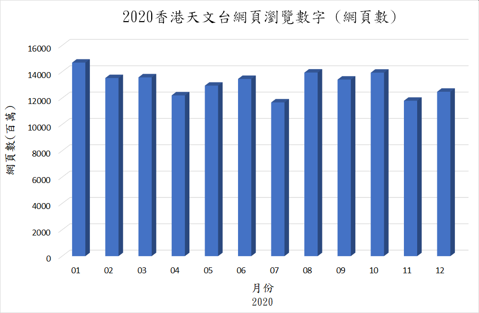 網頁瀏覽數字圖，數據詳列在下表