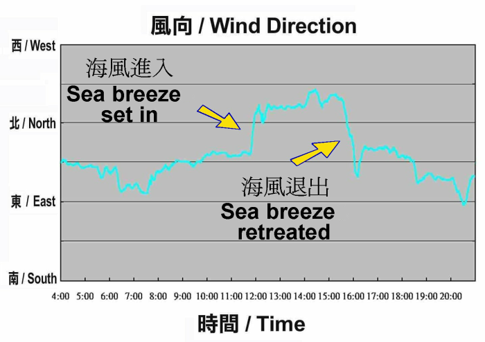 显出海风效应的事件