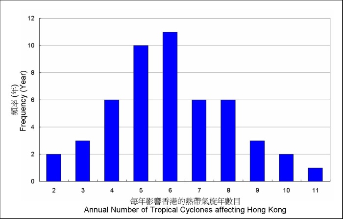 图一     每年影响香港的热带气旋数目的次数分布(1961-2010)。