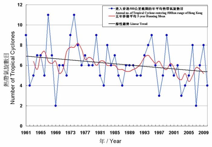 图二     1961 至 2010 年进入香港 500 公里范围的每年热带气旋(包括热带低气压)数目。