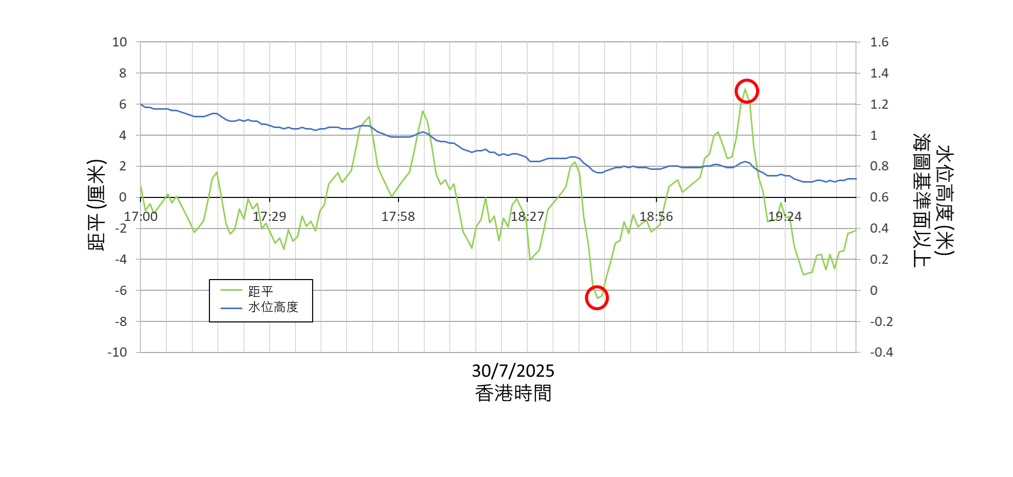 2025年7月30日香港石壁潮汐站的水位（藍色線）和水位異常時間序列（綠色線，通過減去61分鐘移動平均值濾波來除去潮汐變化），紅圈表示最大距平約為７厘米。
