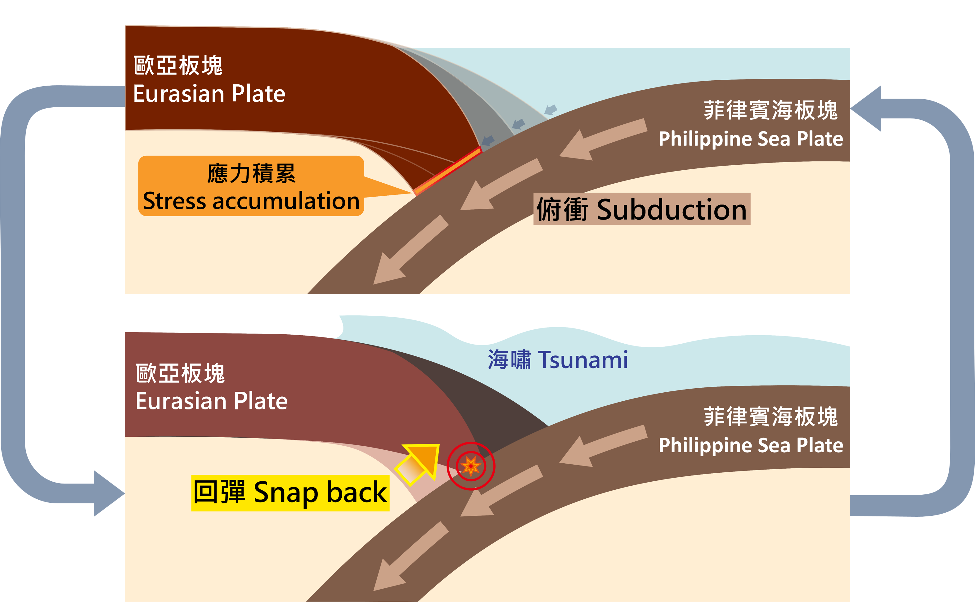 俯冲带上能量累积与释放的循环