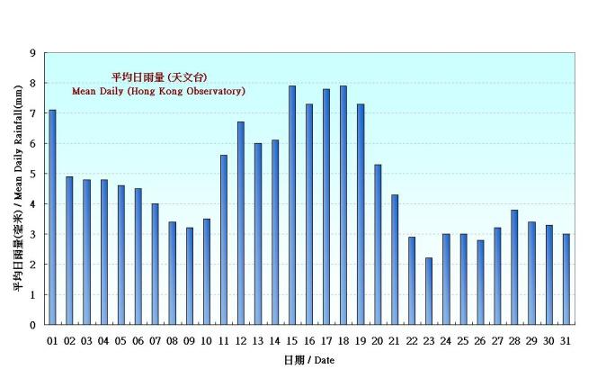 圖 4. 香港十月份平均日雨量的日平均值(1961-1990)