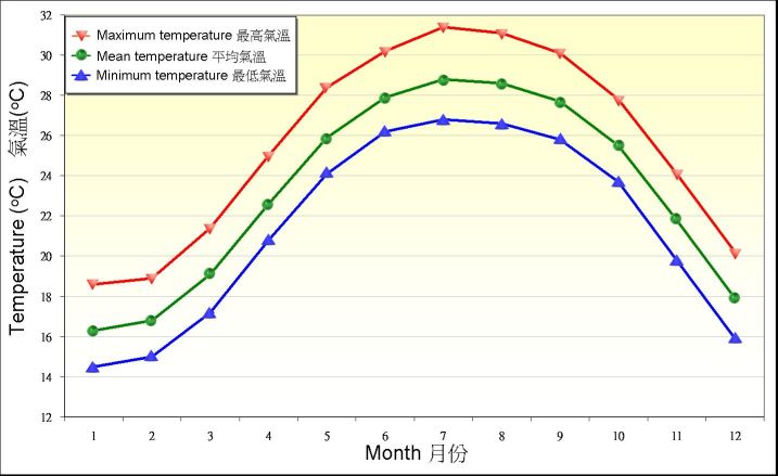 圖 4. 1981-2010 年天文台錄得日最高、平均及最低氣溫的月平均值