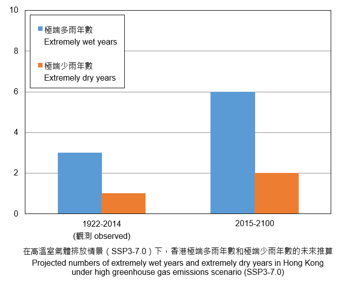 在高排放情景下,香港極端多雨年數及極端少雨年數的未來推算